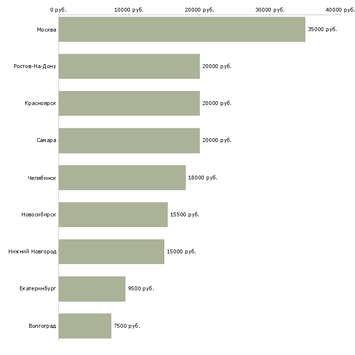 Поиск работы медицинская сестра хирурга-Медиана зарплаты для вакансии «медицинская сестра хирурга» в других городах