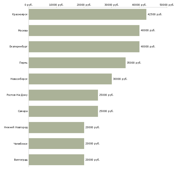 Поиск работы менеджер по дистанционному обучению-Медиана зарплаты для вакансии «менеджер по дистанционному обучению» в других городах