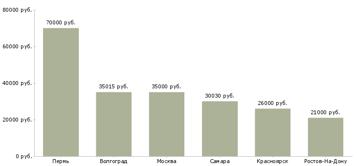 Поиск работы сортировщик документов-Медиана зарплаты для вакансии «сортировщик документов» в других городах