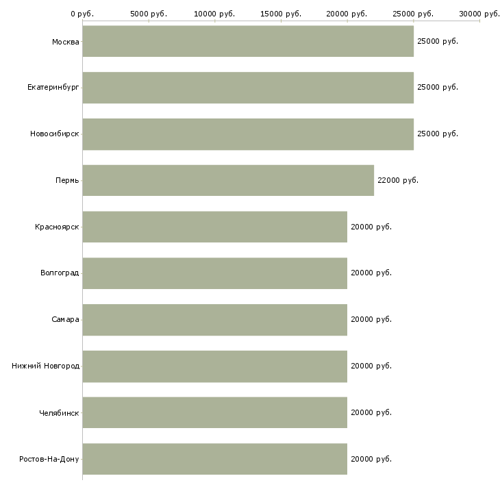 Поиск работы сотрудник для обработки заявок-Медиана зарплаты для вакансии «сотрудник для обработки заявок» в других городах