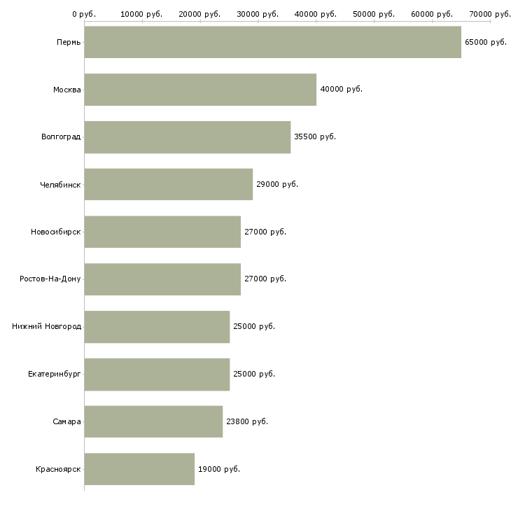 Поиск работы специалист по обслуживанию физических лиц-Медиана зарплаты для вакансии «специалист по обслуживанию физических лиц» в других городах