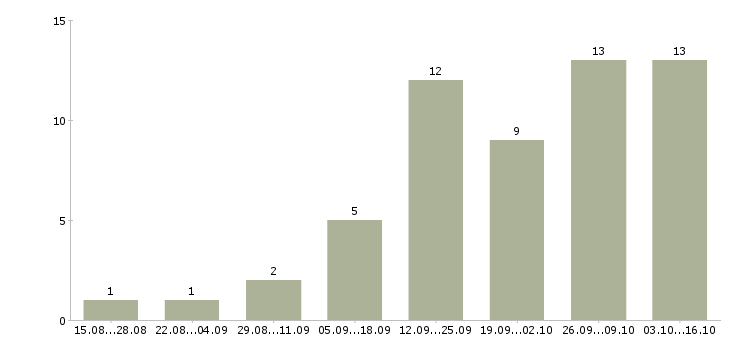 Работа сотрудники в интернет проект Карелия - Число вакансий Карелия по специальности сотрудники в интернет проект за 2 месяца