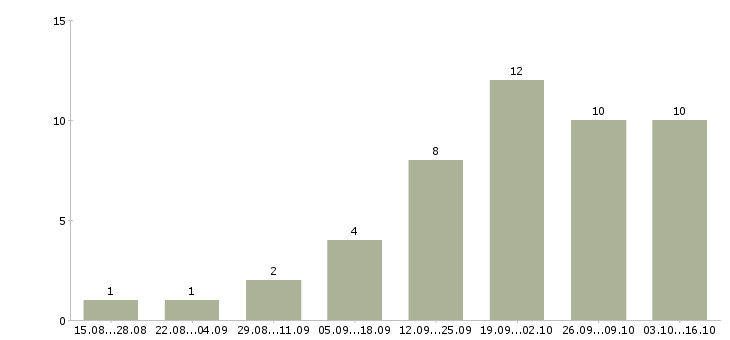 Работа менеджер по развитию клиентской базы Мордовия - Число вакансий Мордовия по специальности менеджер по развитию клиентской базы за 2 месяца