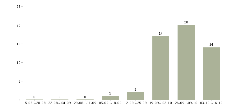 Работа грузчик на склад автозапчастей Нижний новгород - Число вакансий Нижний новгород по специальности грузчик на склад автозапчастей за 2 месяца