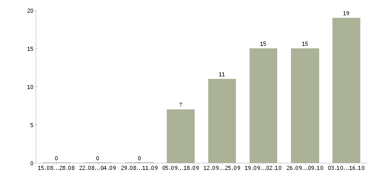 Работа программист по внедрению 1с Нижний новгород - Число вакансий Нижний новгород по специальности программист по внедрению 1с за 2 месяца