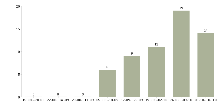 Работа сотрудник по административным вопросам Нижний новгород - Число вакансий Нижний новгород по специальности сотрудник по административным вопросам за 2 месяца