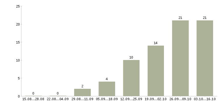 Работа менеджер по сопровождению документации Ростов-на-дону - Число вакансий Ростов-на-дону по специальности менеджер по сопровождению документации за 2 месяца