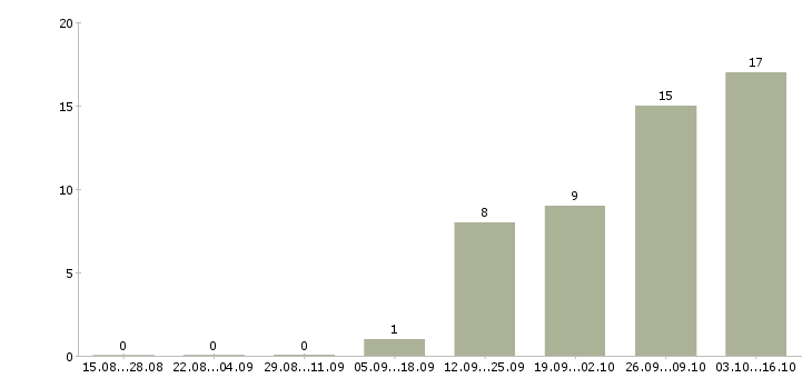 Работа дизайнер в отдел рекламы Санкт-петербург - Число вакансий Санкт-петербург по специальности дизайнер в отдел рекламы за 2 месяца