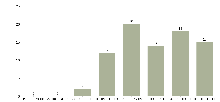 Работа медицинская сестра хирурга Санкт-петербург - Число вакансий Санкт-петербург по специальности медицинская сестра хирурга за 2 месяца