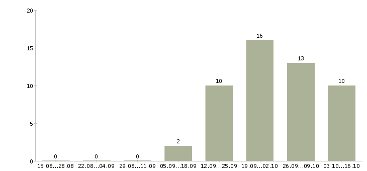 Работа менеджер по закупкам строительных материалов Санкт-петербург - Число вакансий Санкт-петербург по специальности менеджер по закупкам строительных материалов за 2 месяца
