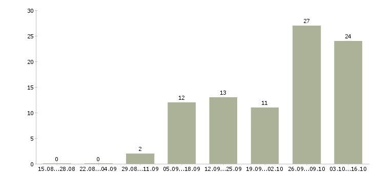 Работа подработка для активных Татарстан - Число вакансий Татарстан по специальности подработка для активных за 2 месяца