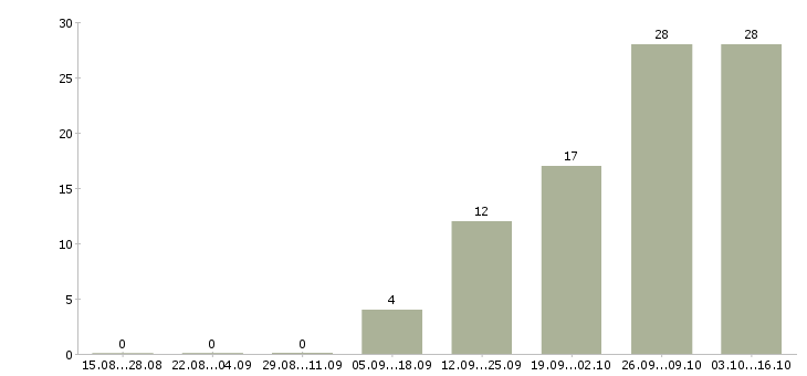 Работа специалист по консультации клиентов Удмуртия - Число вакансий Удмуртия по специальности специалист по консультации клиентов за 2 месяца