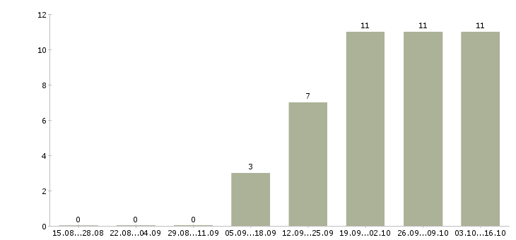 Работа управляющий розничным магазином Удмуртия - Число вакансий Удмуртия по специальности управляющий розничным магазином за 2 месяца