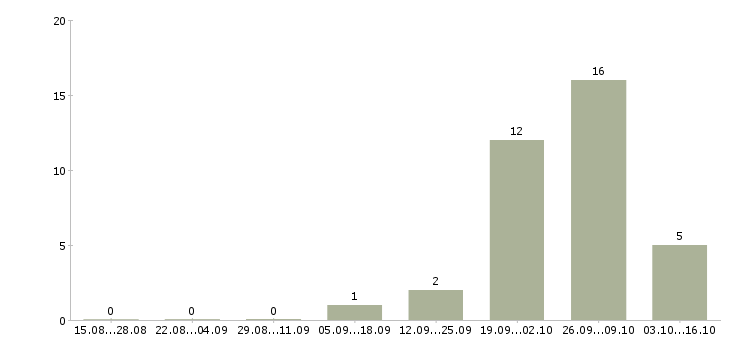Работа подработка в сети интернет Чувашия - Число вакансий Чувашия по специальности подработка в сети интернет за 2 месяца