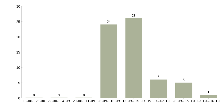 Работа менеджер по кредиту и страхованию Якутия - Число вакансий Якутия по специальности менеджер по кредиту и страхованию за 2 месяца