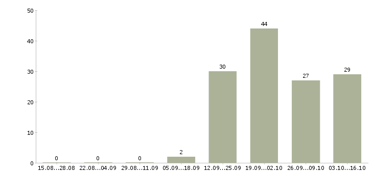 Работа специалист для работы в офисе Якутия - Число вакансий Якутия по специальности специалист для работы в офисе за 2 месяца