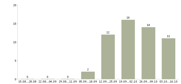 Работа бухгалтер оп в Абакане - Число вакансий в Абакане по специальности бухгалтер оп за 2 месяца