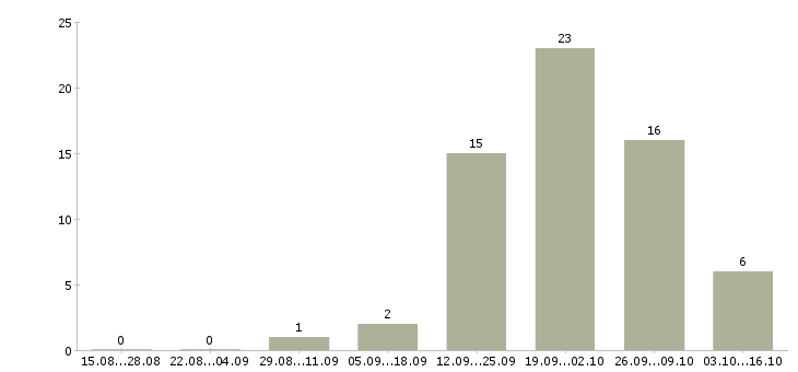 Работа консультант для работы в офисе в Архангельске - Число вакансий в Архангельске по специальности консультант для работы в офисе за 2 месяца