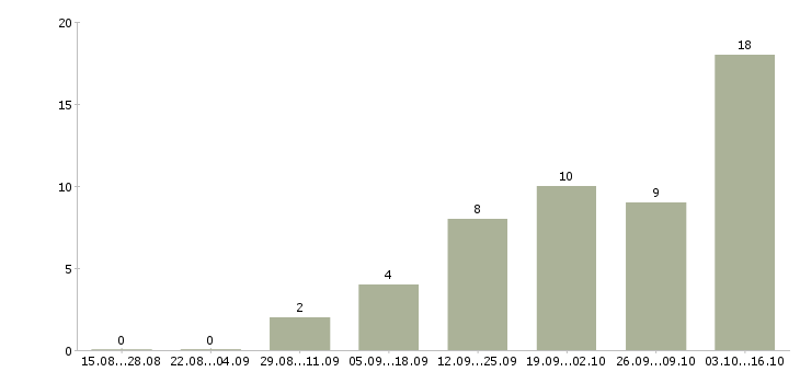 Работа приглашаем на удаленную работу в Архангельске - Число вакансий в Архангельске по специальности приглашаем на удаленную работу за 2 месяца