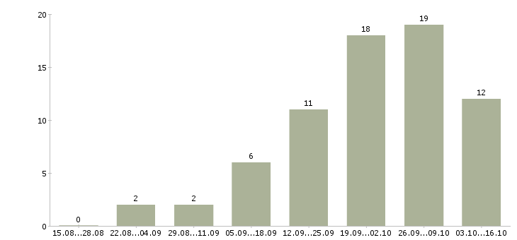 Работа администратор интернет компании в Астрахани - Число вакансий в Астрахани по специальности администратор интернет компании за 2 месяца