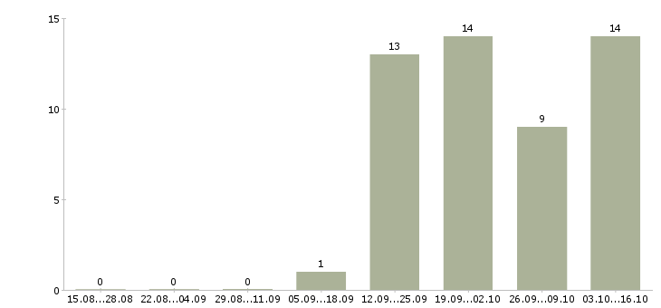 Работа специалист для работы в офисе в Балашихе - Число вакансий в Балашихе по специальности специалист для работы в офисе за 2 месяца