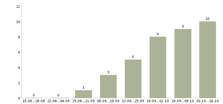 Работа специалист по работе в интернете в Бийске - Число вакансий в Бийске по специальности специалист по работе в интернете за 2 месяца