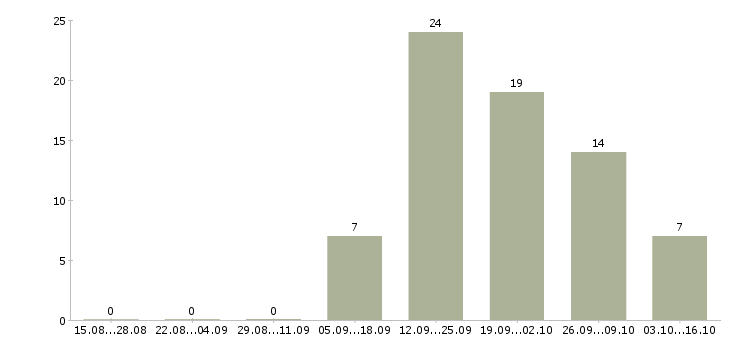 Работа для целеустремленных в Владикавказе - Число вакансий в Владикавказе по специальности для целеустремленных за 2 месяца