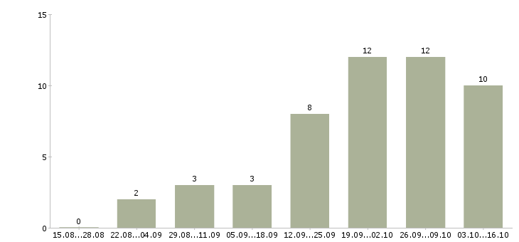 Работа сотрудник на дому с обучением в Владикавказе - Число вакансий в Владикавказе по специальности сотрудник на дому с обучением за 2 месяца