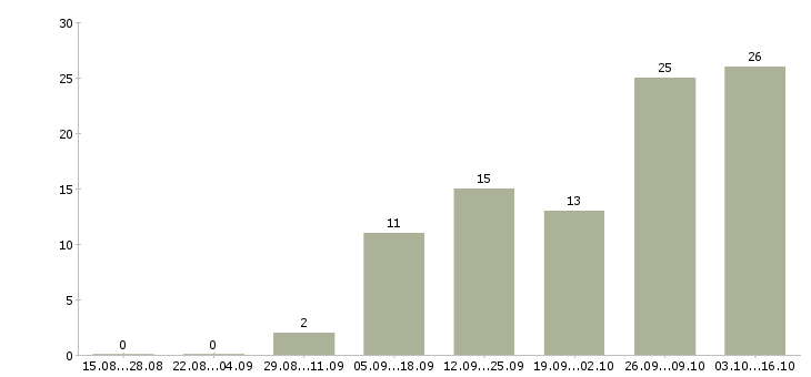 Работа менеджер в онлайн компанию в Волгограде - Число вакансий в Волгограде по специальности менеджер в онлайн компанию за 2 месяца