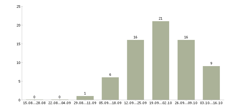 Работа менеджер по развитию региональных продаж в Волгограде - Число вакансий в Волгограде по специальности менеджер по развитию региональных продаж за 2 месяца