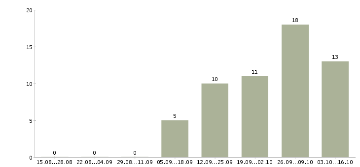 Работа требуется разнорабочий на склад в Волгограде - Число вакансий в Волгограде по специальности требуется разнорабочий на склад за 2 месяца