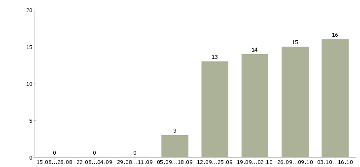 Работа торговый представитель по городу в Воронеже - Число вакансий в Воронеже по специальности торговый представитель по городу за 2 месяца