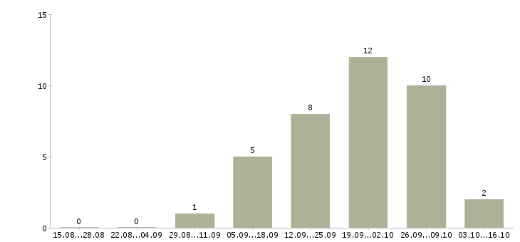 Работа требуется разнорабочий на склад в Воронеже - Число вакансий в Воронеже по специальности требуется разнорабочий на склад за 2 месяца