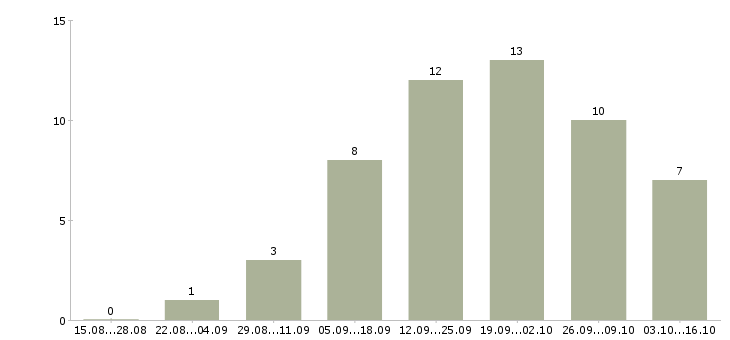 Работа администратор на телефон в офис в Екатеринбурге - Число вакансий в Екатеринбурге по специальности администратор на телефон в офис за 2 месяца