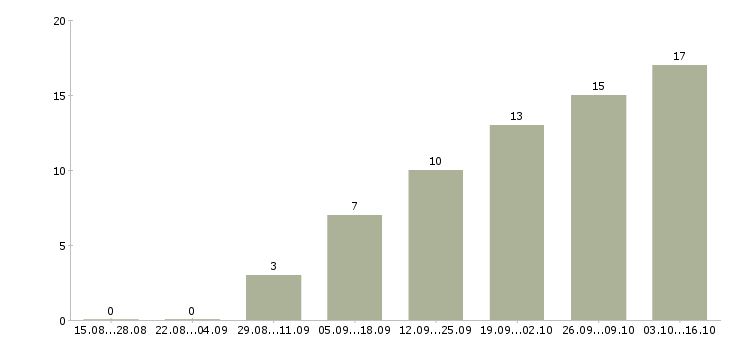 Работа менеджер в крупный интернет магазин в Екатеринбурге - Число вакансий в Екатеринбурге по специальности менеджер в крупный интернет магазин за 2 месяца
