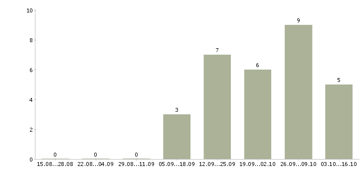Работа менеджер по работе с экспертами в Екатеринбурге - Число вакансий в Екатеринбурге по специальности менеджер по работе с экспертами за 2 месяца