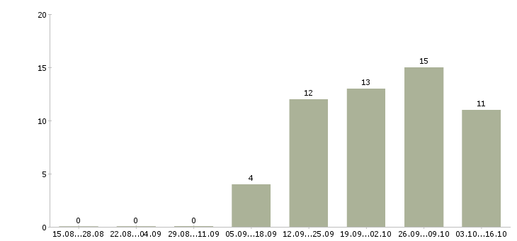 Работа рабочие на пищевое производство в Екатеринбурге - Число вакансий в Екатеринбурге по специальности рабочие на пищевое производство за 2 месяца