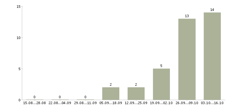 Работа руководитель коммерческого подразделения в Екатеринбурге - Число вакансий в Екатеринбурге по специальности руководитель коммерческого подразделения за 2 месяца