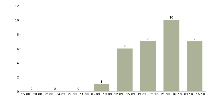 Работа для целеустремленных в Зеленограде - Число вакансий в Зеленограде по специальности для целеустремленных за 2 месяца