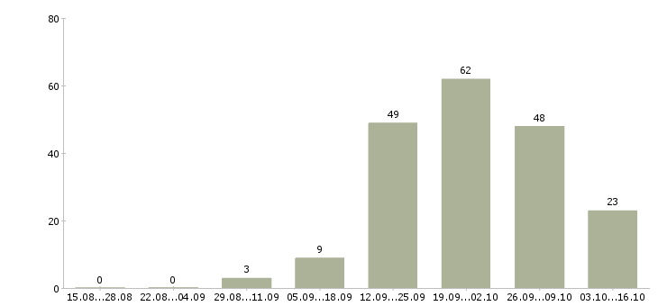 Работа для новичков без опыта работы в Иркутске - Число вакансий в Иркутске по специальности для новичков без опыта работы за 2 месяца