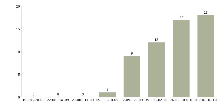 Работа сотрудник в магазин детских товаров в Иркутске - Число вакансий в Иркутске по специальности сотрудник в магазин детских товаров за 2 месяца