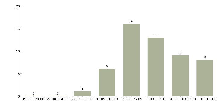 Работа ведущий специалист по продукту в Казани - Число вакансий в Казани по специальности ведущий специалист по продукту за 2 месяца