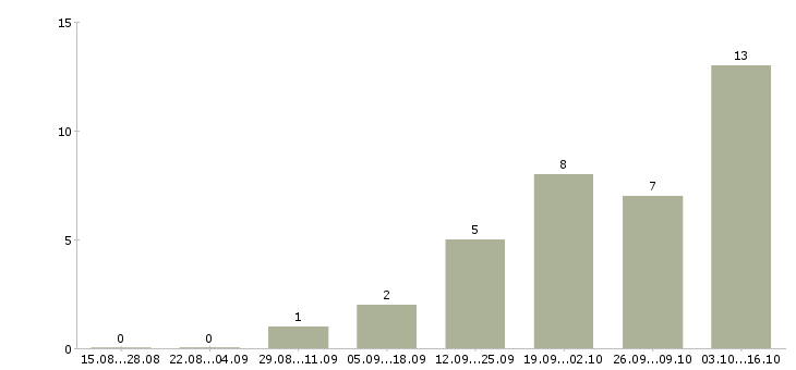 Работа главный бухгалтер осно в Казани - Число вакансий в Казани по специальности главный бухгалтер осно за 2 месяца