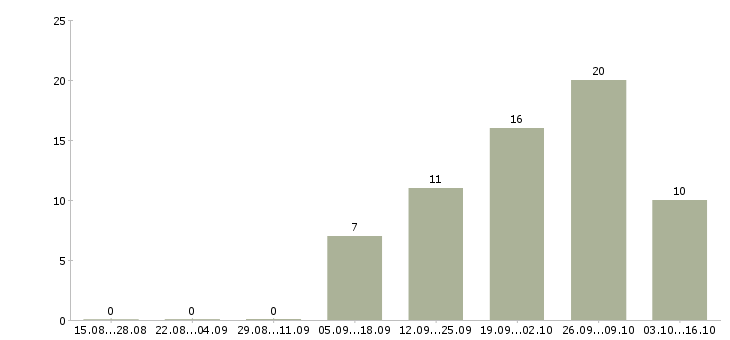 Работа менеджер отдела развития сети в Казани - Число вакансий в Казани по специальности менеджер отдела развития сети за 2 месяца