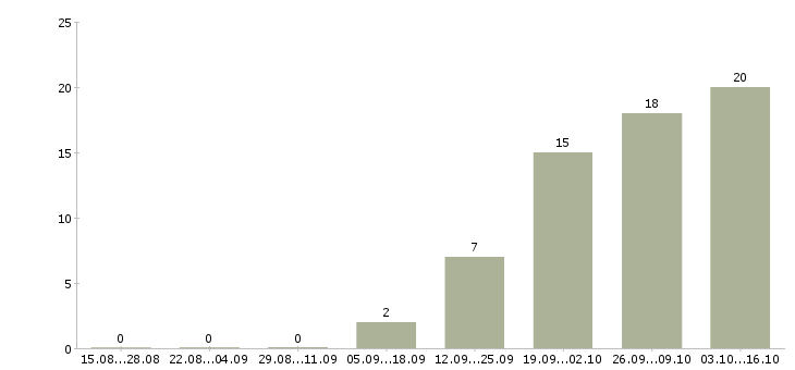 Работа менеджер по сервису и качеству в Казани - Число вакансий в Казани по специальности менеджер по сервису и качеству за 2 месяца