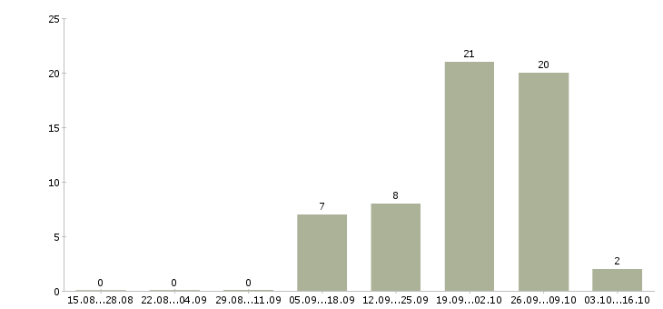 Работа менеджер в сфере недвижимости в Калининграде - Число вакансий в Калининграде по специальности менеджер в сфере недвижимости за 2 месяца