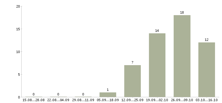 Работа оператор для работы на компьютере в Калуге - Число вакансий в Калуге по специальности оператор для работы на компьютере за 2 месяца