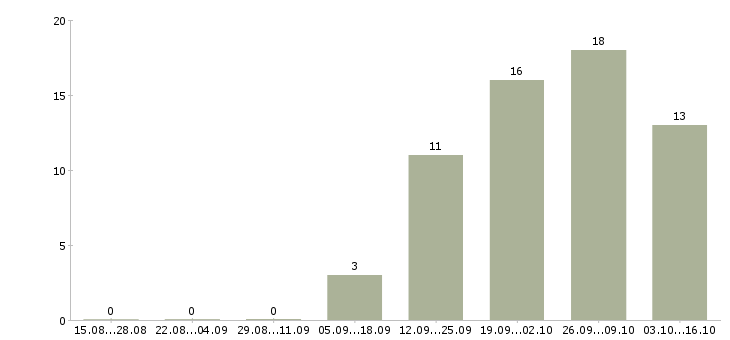 Работа сотрудник по проведению тренингов в Кемерово - Число вакансий в Кемерово по специальности сотрудник по проведению тренингов за 2 месяца