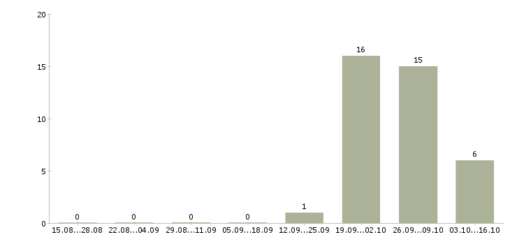 Работа кассир торговой сети в Кирове - Число вакансий в Кирове по специальности кассир торговой сети за 2 месяца