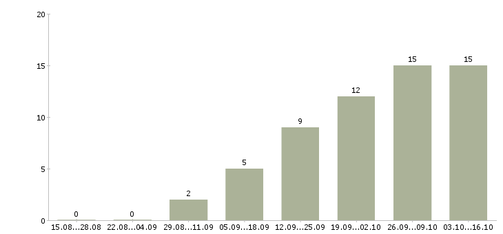 Работа в перспективе на дому в Костроме - Число вакансий в Костроме по специальности в перспективе на дому за 2 месяца
